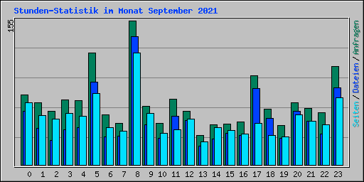 Stunden-Statistik im Monat September 2021