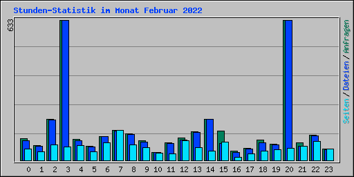 Stunden-Statistik im Monat Februar 2022
