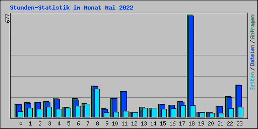 Stunden-Statistik im Monat Mai 2022