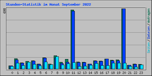 Stunden-Statistik im Monat September 2022