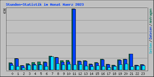 Stunden-Statistik im Monat Maerz 2023