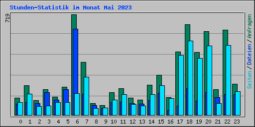 Stunden-Statistik im Monat Mai 2023