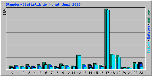 Stunden-Statistik im Monat Juni 2023