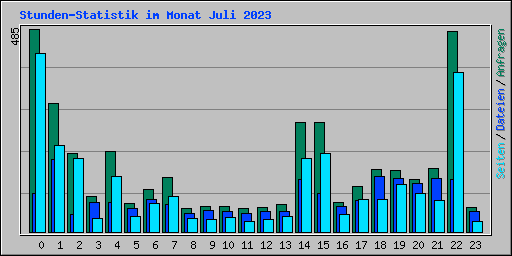 Stunden-Statistik im Monat Juli 2023