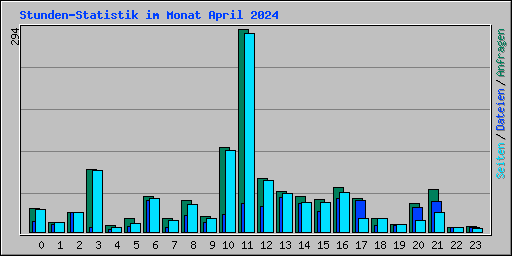 Stunden-Statistik im Monat April 2024