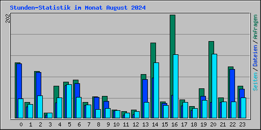 Stunden-Statistik im Monat August 2024