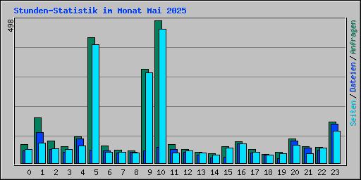Stunden-Statistik im Monat Mai 2025