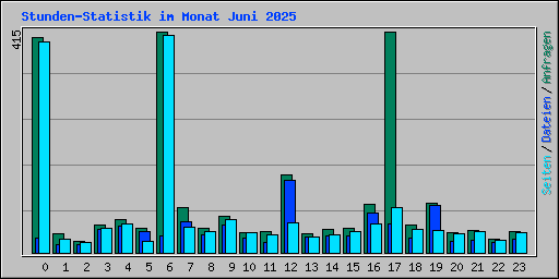 Stunden-Statistik im Monat Juni 2025