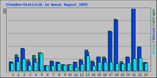 Stunden-Statistik im Monat August 2025