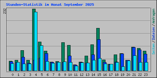 Stunden-Statistik im Monat September 2025