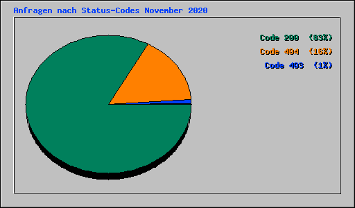 Anfragen nach Status-Codes November 2020