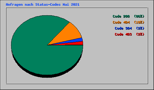 Anfragen nach Status-Codes Mai 2021