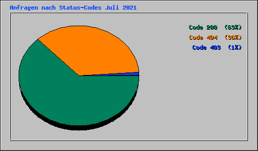 Anfragen nach Status-Codes Juli 2021