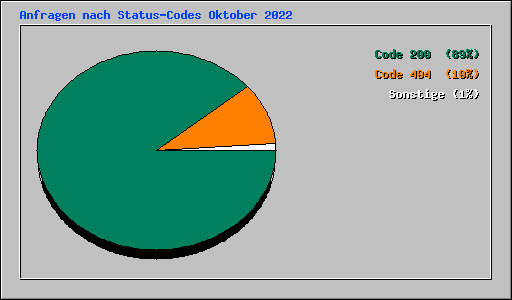 Anfragen nach Status-Codes Oktober 2022