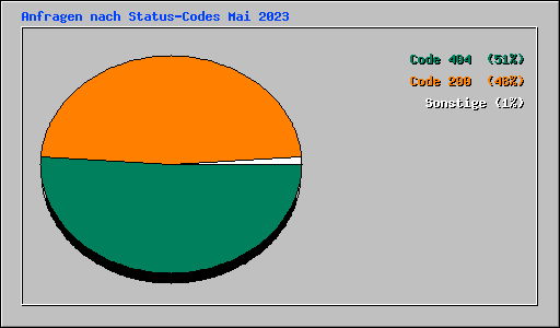 Anfragen nach Status-Codes Mai 2023