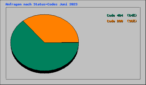 Anfragen nach Status-Codes Juni 2023