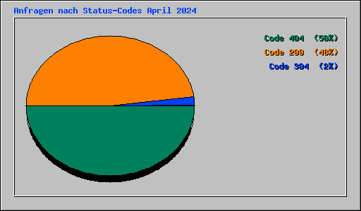 Anfragen nach Status-Codes April 2024