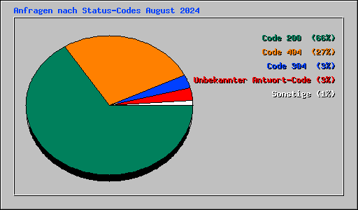 Anfragen nach Status-Codes August 2024