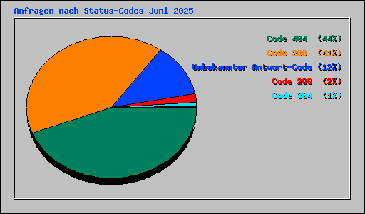 Anfragen nach Status-Codes Juni 2025