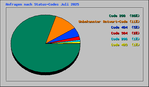 Anfragen nach Status-Codes Juli 2025