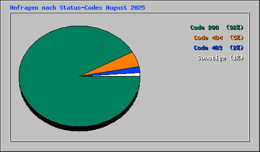 Anfragen nach Status-Codes August 2025