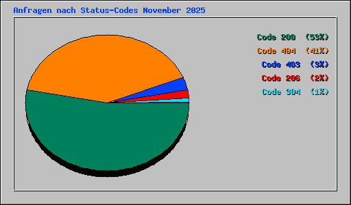 Anfragen nach Status-Codes November 2025