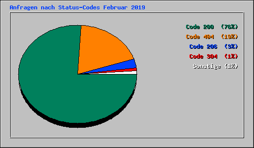 Anfragen nach Status-Codes Februar 2019